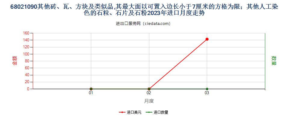 68021090其他砖、瓦、方块及类似品,其最大面以可置入边长小于7厘米的方格为限；其他人工染色的石粒、石片及石粉进口2023年月度走势图