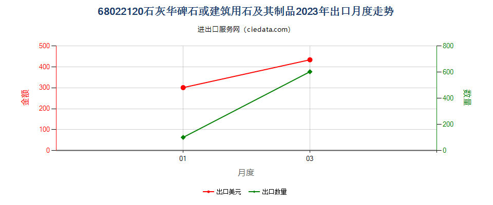 68022120石灰华碑石或建筑用石及其制品出口2023年月度走势图