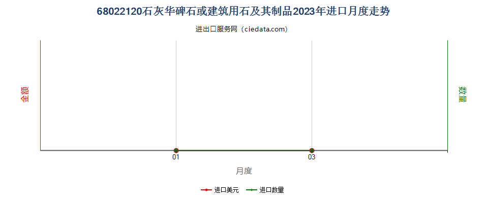 68022120石灰华碑石或建筑用石及其制品进口2023年月度走势图