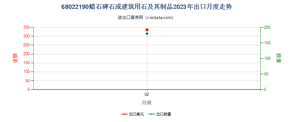 68022190蜡石碑石或建筑用石及其制品出口2023年月度走势图