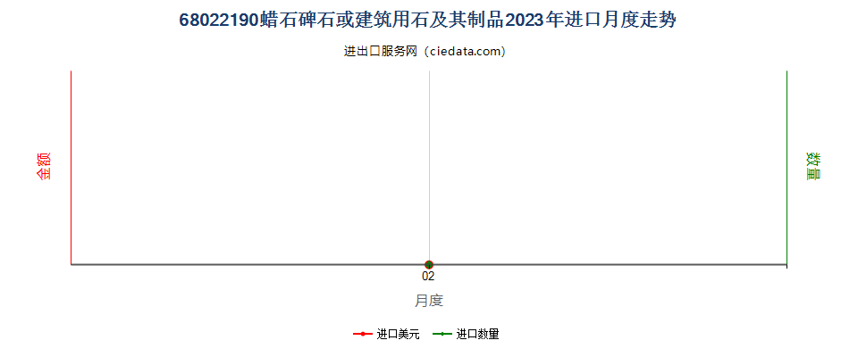 68022190蜡石碑石或建筑用石及其制品进口2023年月度走势图
