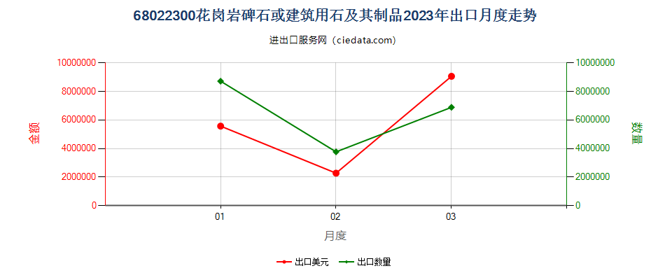 68022300花岗岩碑石或建筑用石及其制品出口2023年月度走势图
