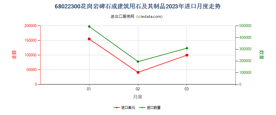 68022300花岗岩碑石或建筑用石及其制品进口2023年月度走势图