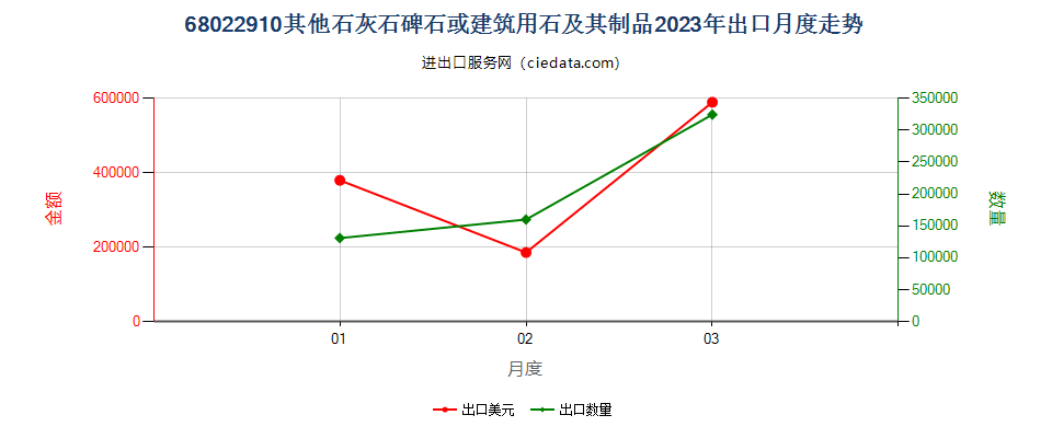 68022910其他石灰石碑石或建筑用石及其制品出口2023年月度走势图