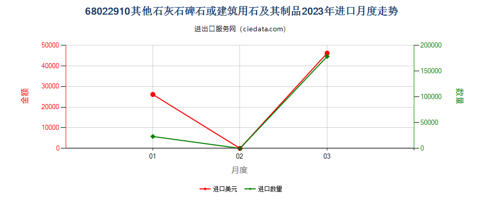 68022910其他石灰石碑石或建筑用石及其制品进口2023年月度走势图
