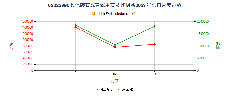 68022990其他碑石或建筑用石及其制品出口2023年月度走势图