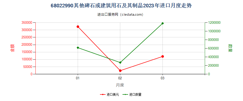 68022990其他碑石或建筑用石及其制品进口2023年月度走势图