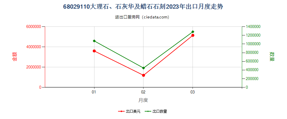 68029110大理石、石灰华及蜡石石刻出口2023年月度走势图