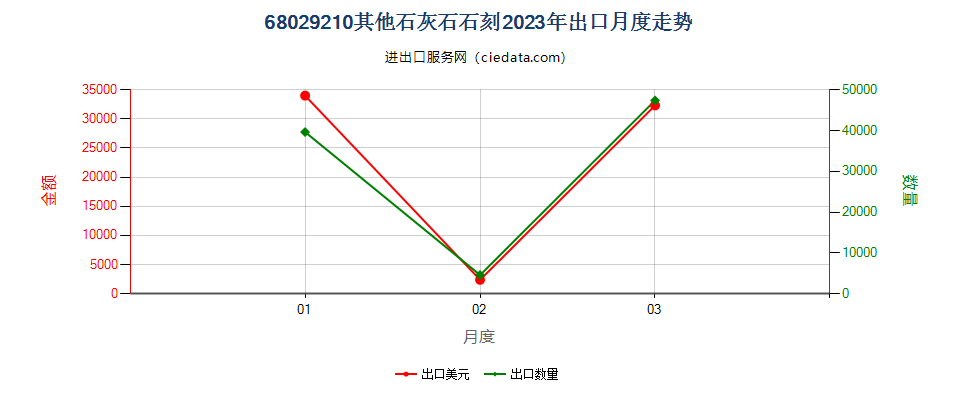 68029210其他石灰石石刻出口2023年月度走势图