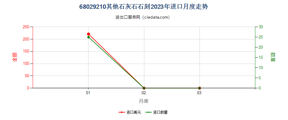 68029210其他石灰石石刻进口2023年月度走势图