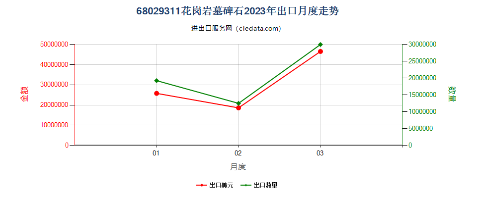 68029311花岗岩墓碑石出口2023年月度走势图
