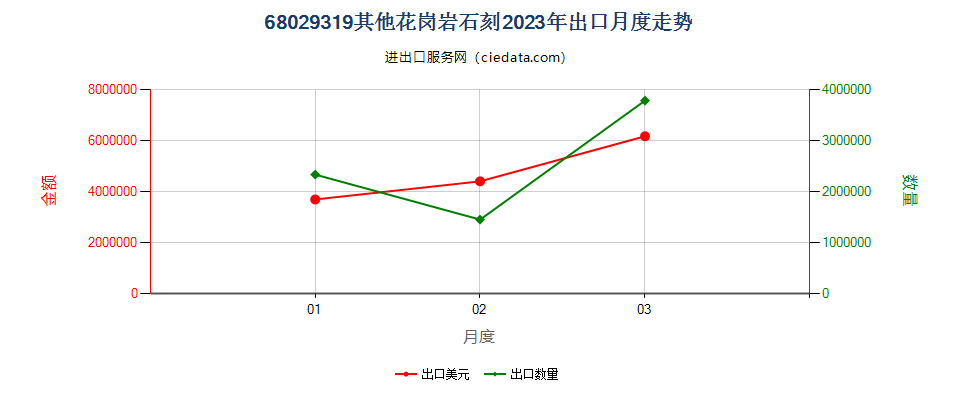 68029319其他花岗岩石刻出口2023年月度走势图