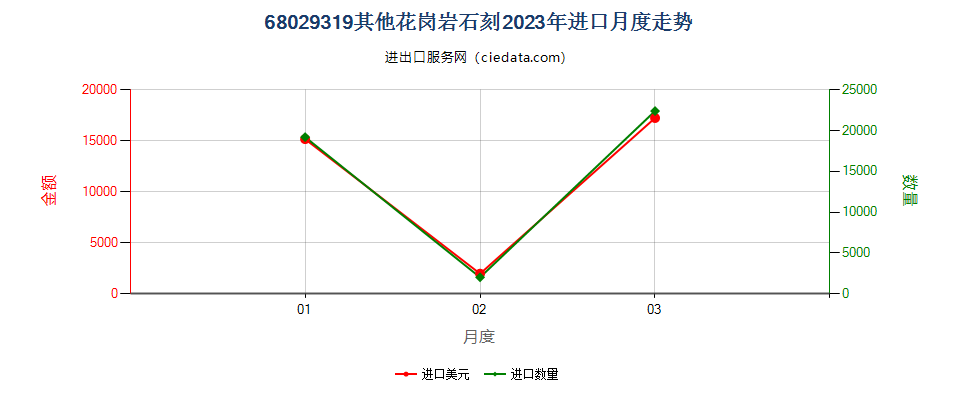 68029319其他花岗岩石刻进口2023年月度走势图