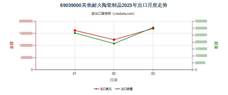 69039000其他耐火陶瓷制品出口2023年月度走势图