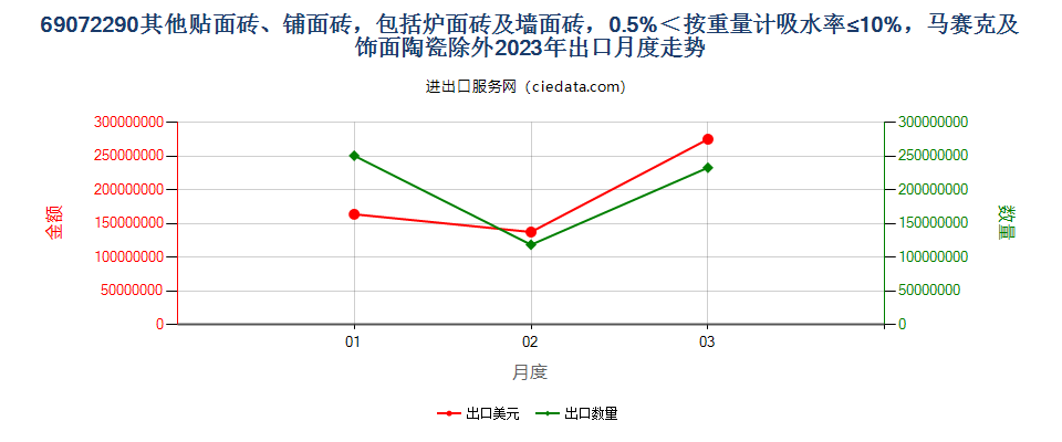 69072290其他贴面砖、铺面砖，包括炉面砖及墙面砖，0.5%＜按重量计吸水率≤10%，马赛克及饰面陶瓷除外出口2023年月度走势图