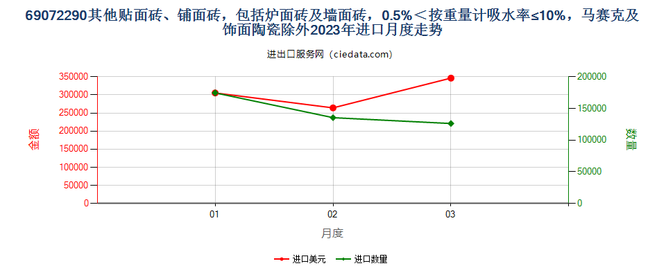 69072290其他贴面砖、铺面砖，包括炉面砖及墙面砖，0.5%＜按重量计吸水率≤10%，马赛克及饰面陶瓷除外进口2023年月度走势图