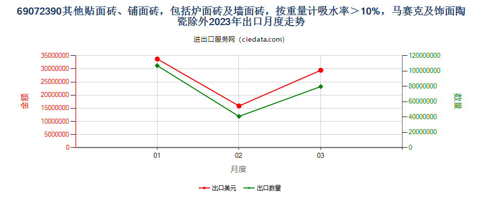 69072390其他贴面砖、铺面砖，包括炉面砖及墙面砖，按重量计吸水率＞10%，马赛克及饰面陶瓷除外出口2023年月度走势图