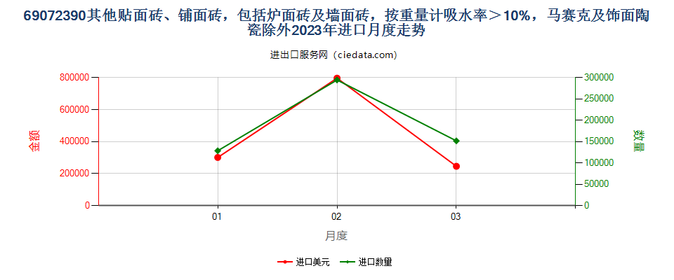69072390其他贴面砖、铺面砖，包括炉面砖及墙面砖，按重量计吸水率＞10%，马赛克及饰面陶瓷除外进口2023年月度走势图