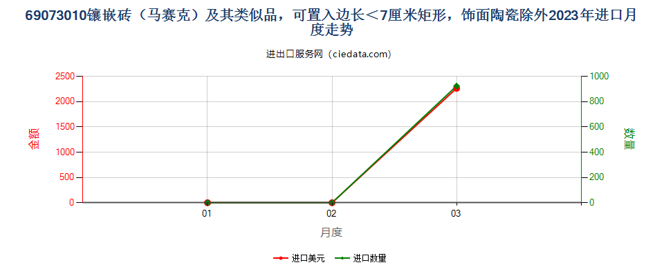 69073010镶嵌砖（马赛克）及其类似品，可置入边长＜7厘米矩形，饰面陶瓷除外进口2023年月度走势图