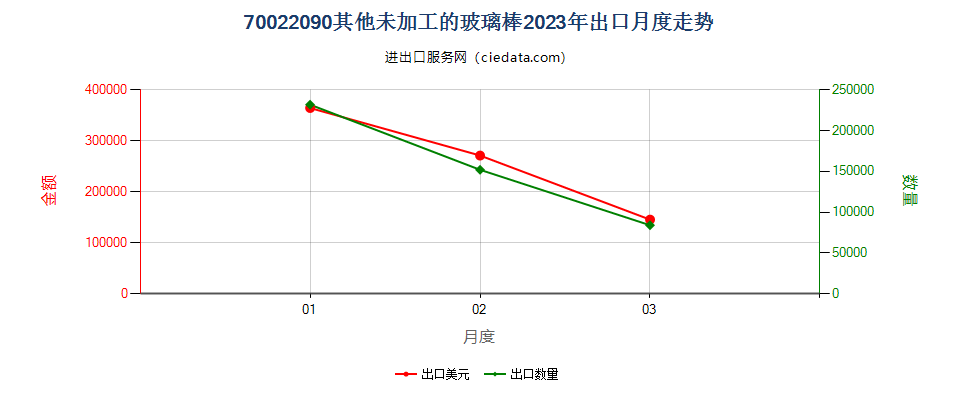 70022090其他未加工的玻璃棒出口2023年月度走势图