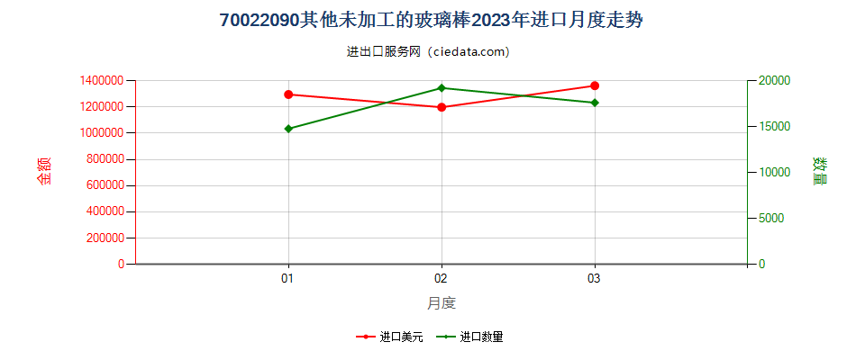 70022090其他未加工的玻璃棒进口2023年月度走势图