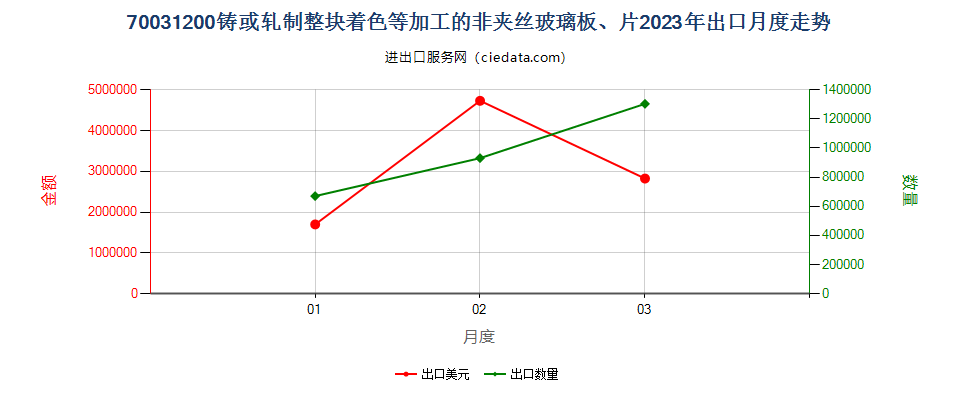 70031200铸或轧制整块着色等加工的非夹丝玻璃板、片出口2023年月度走势图