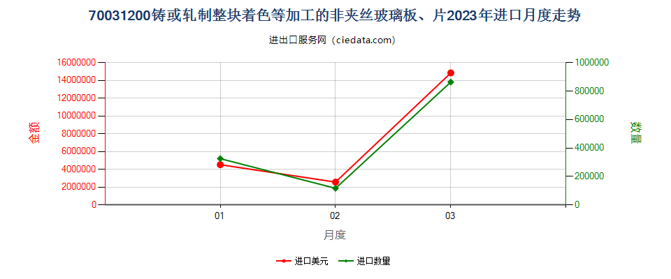 70031200铸或轧制整块着色等加工的非夹丝玻璃板、片进口2023年月度走势图