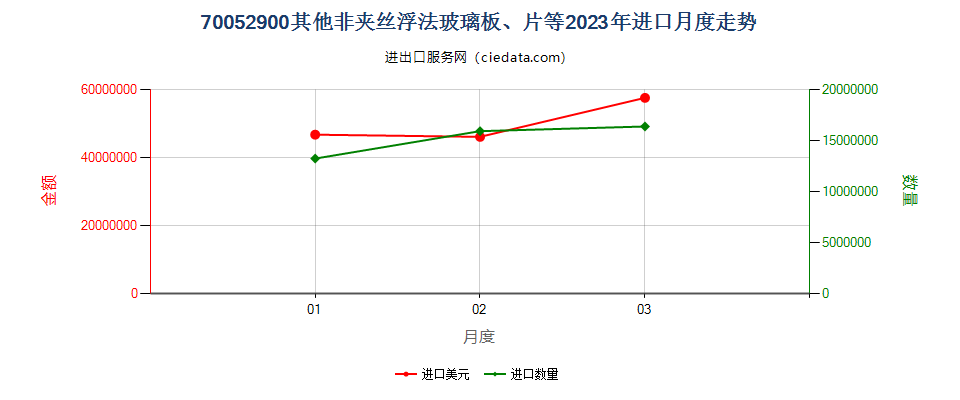 70052900其他非夹丝浮法玻璃板、片等进口2023年月度走势图