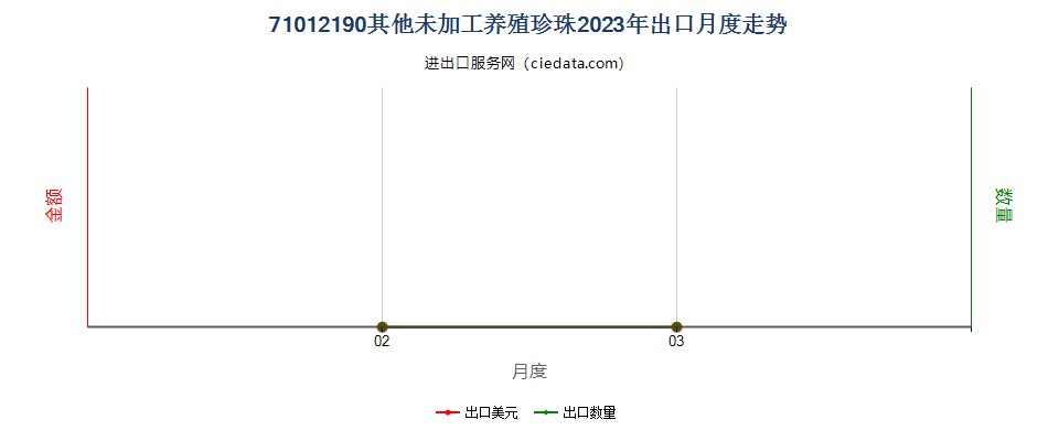 71012190其他未加工养殖珍珠出口2023年月度走势图