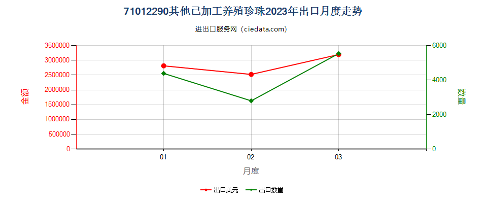 71012290其他已加工养殖珍珠出口2023年月度走势图