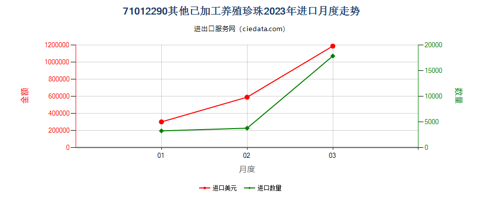71012290其他已加工养殖珍珠进口2023年月度走势图