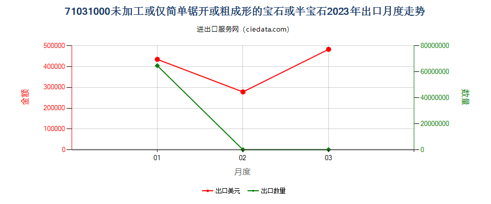 71031000未加工或仅简单锯开或粗成形的宝石或半宝石出口2023年月度走势图