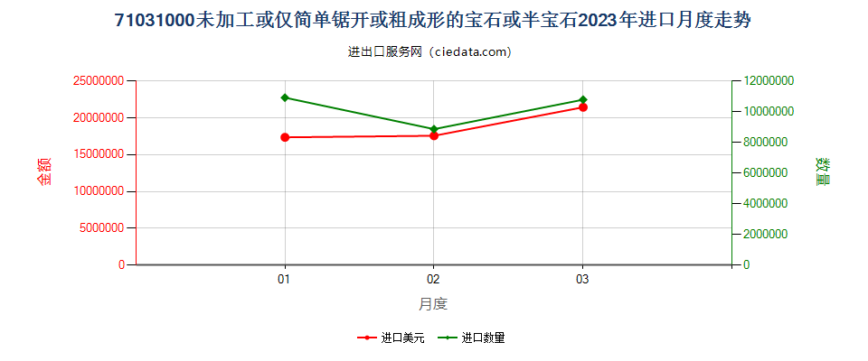 71031000未加工或仅简单锯开或粗成形的宝石或半宝石进口2023年月度走势图