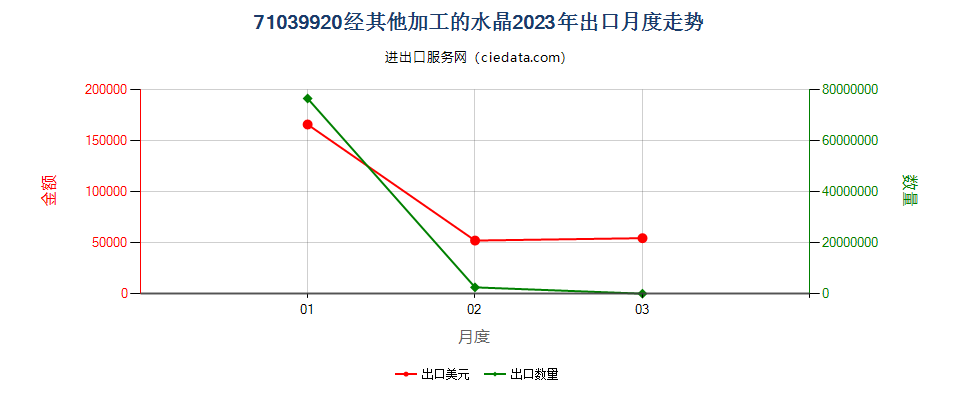 71039920经其他加工的水晶出口2023年月度走势图