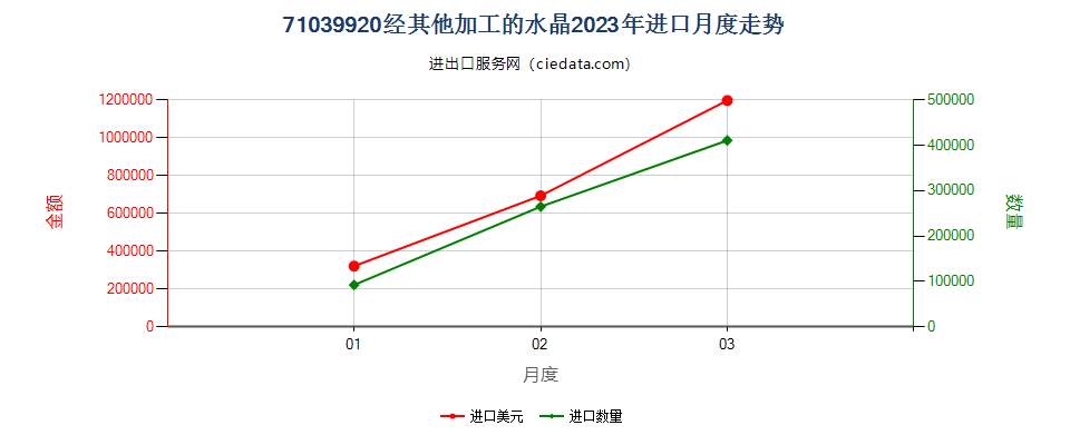 71039920经其他加工的水晶进口2023年月度走势图