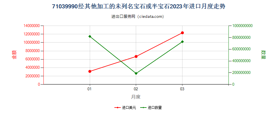 71039990经其他加工的未列名宝石或半宝石进口2023年月度走势图