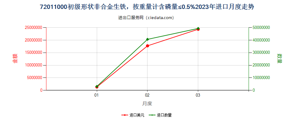 72011000初级形状非合金生铁，按重量计含磷量≤0.5%进口2023年月度走势图