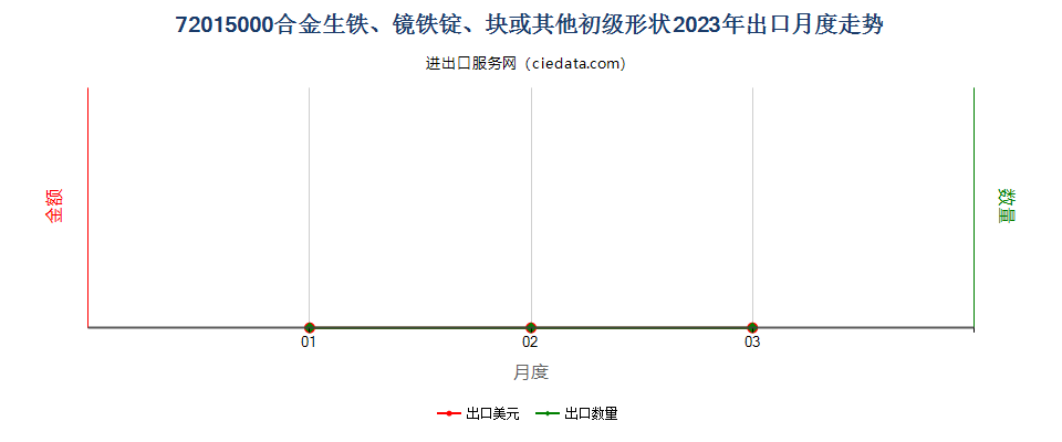 72015000合金生铁、镜铁锭、块或其他初级形状出口2023年月度走势图