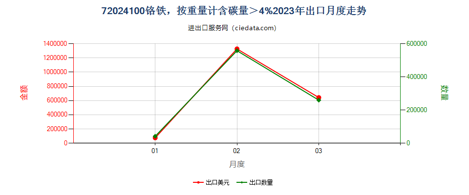 72024100铬铁，按重量计含碳量＞4%出口2023年月度走势图