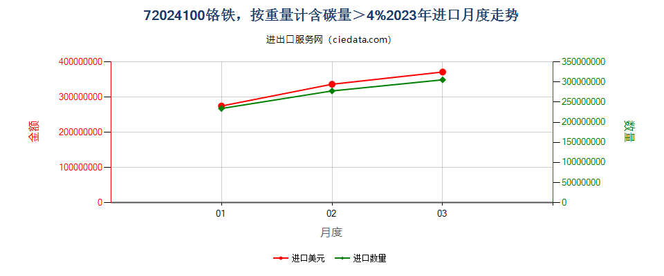 72024100铬铁，按重量计含碳量＞4%进口2023年月度走势图