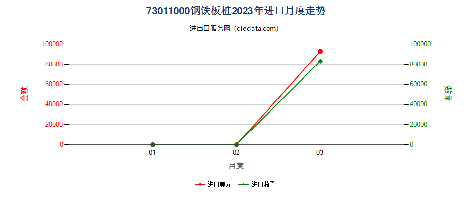 73011000钢铁板桩进口2023年月度走势图