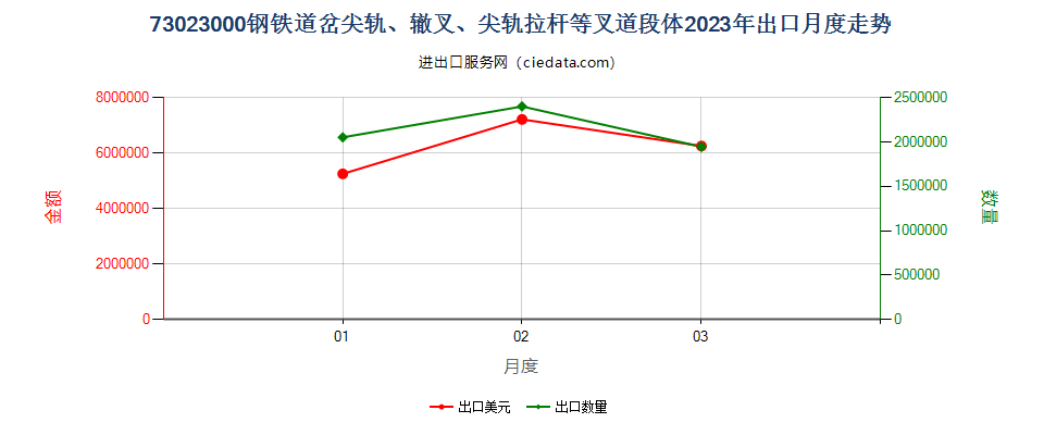 73023000钢铁道岔尖轨、辙叉、尖轨拉杆等叉道段体出口2023年月度走势图