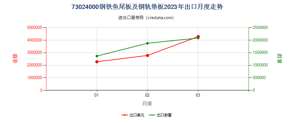 73024000钢铁鱼尾板及钢轨垫板出口2023年月度走势图