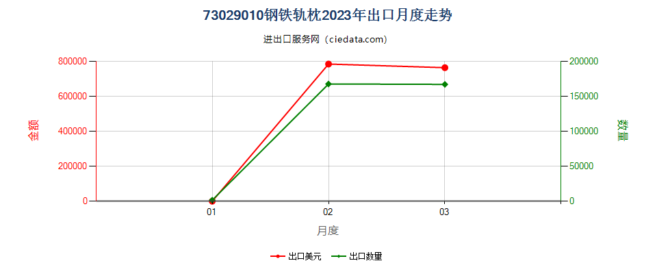 73029010钢铁轨枕出口2023年月度走势图
