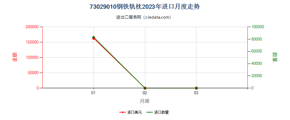 73029010钢铁轨枕进口2023年月度走势图