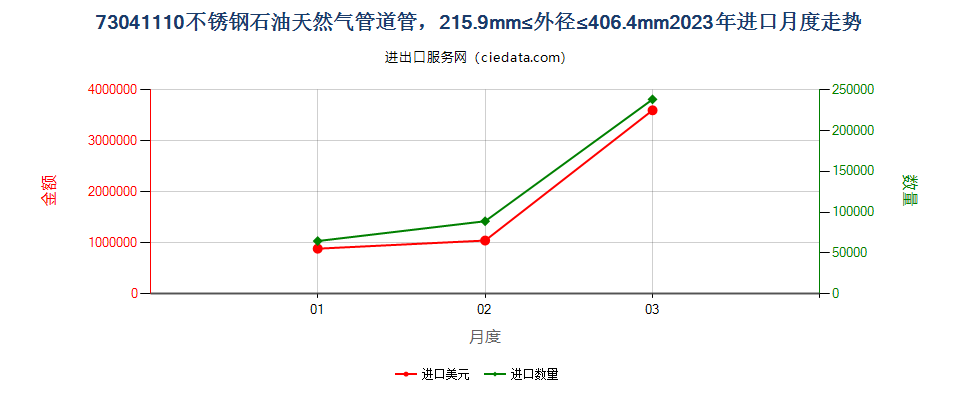 73041110不锈钢石油天然气管道管，215.9mm≤外径≤406.4mm进口2023年月度走势图
