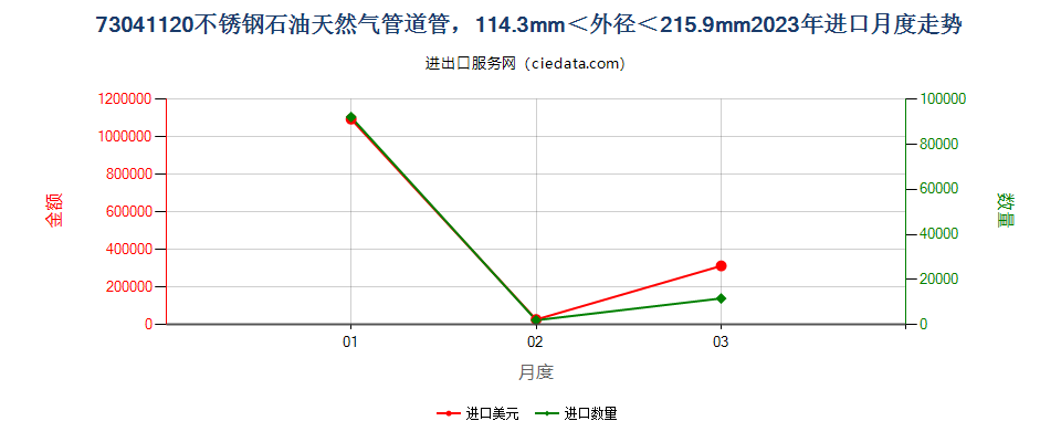 73041120不锈钢石油天然气管道管，114.3mm＜外径＜215.9mm进口2023年月度走势图