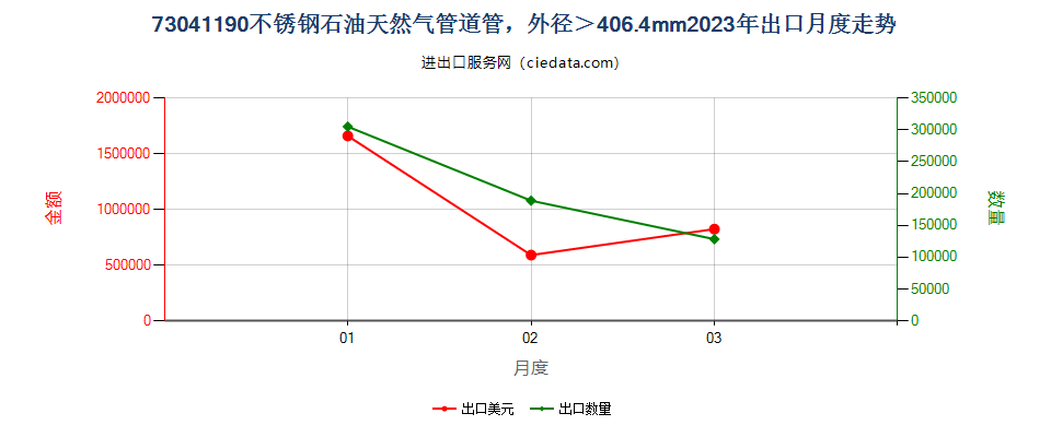 73041190不锈钢石油天然气管道管，外径＞406.4mm出口2023年月度走势图