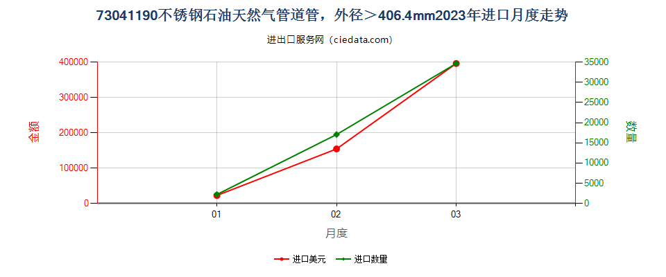 73041190不锈钢石油天然气管道管，外径＞406.4mm进口2023年月度走势图