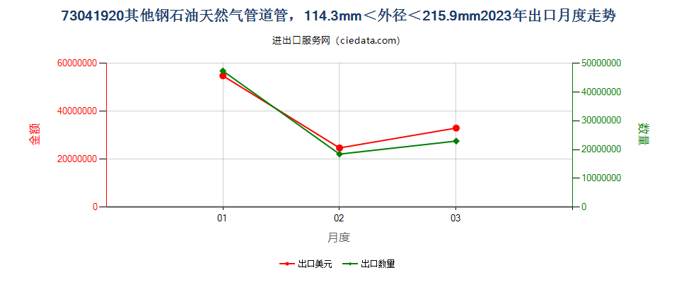73041920其他钢石油天然气管道管，114.3mm＜外径＜215.9mm出口2023年月度走势图